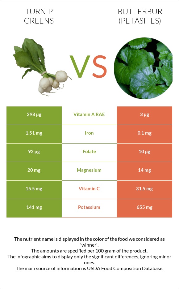Turnip greens vs Butterbur infographic