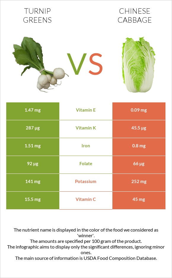 Turnip greens vs Chinese cabbage infographic