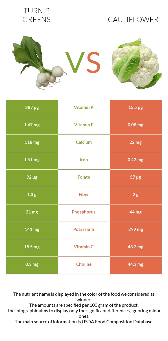 Turnip greens vs Cauliflower infographic