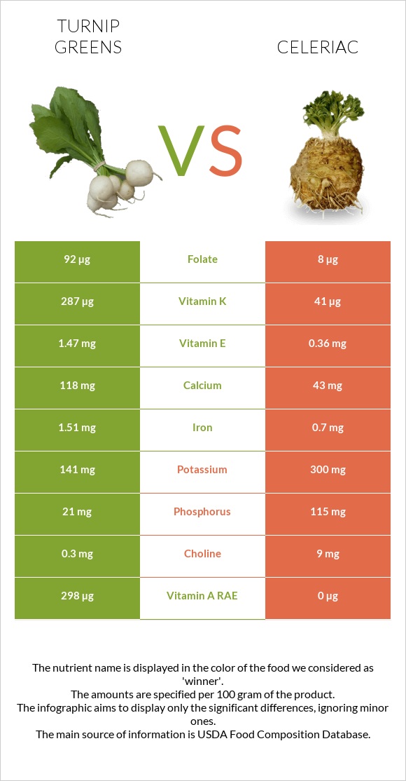 Turnip greens vs Նեխուր infographic