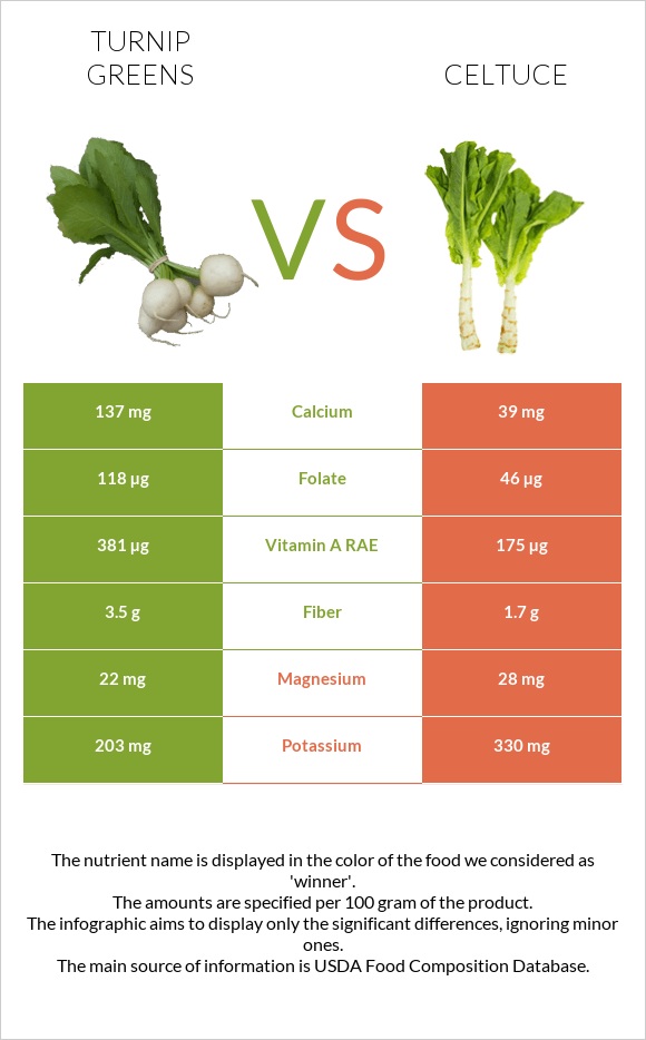 Turnip greens vs Celtuce infographic