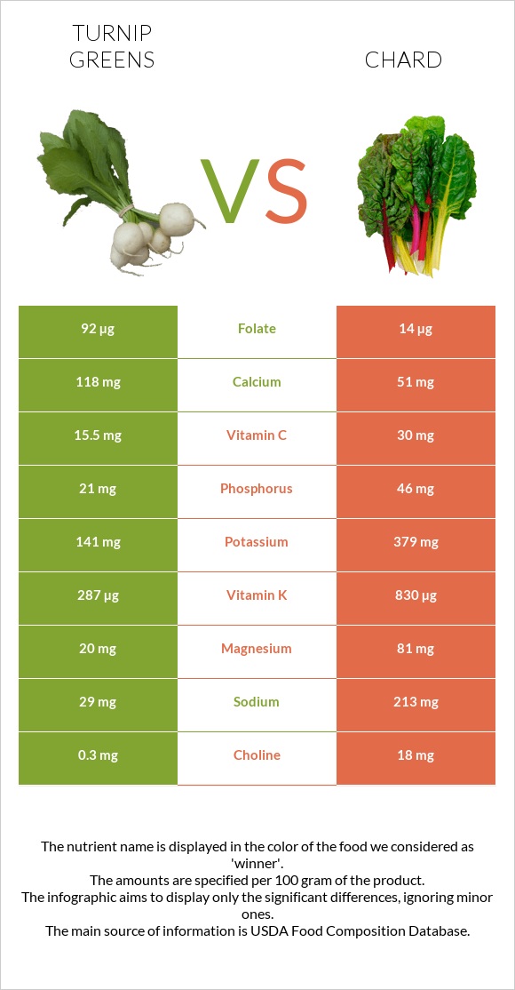 Turnip greens vs Chard infographic