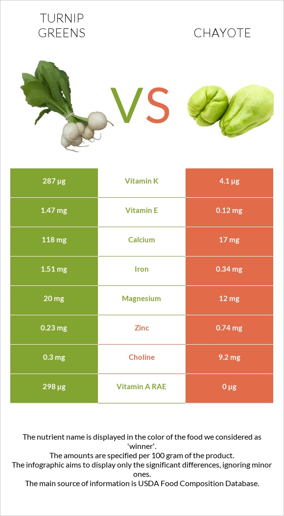 Turnip greens vs Chayote infographic