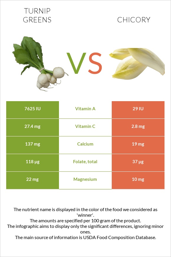 Turnip greens vs Եղերդակ infographic