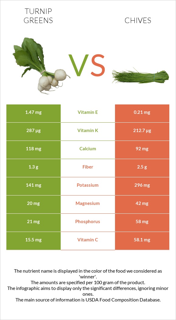 Turnip greens vs Chives infographic