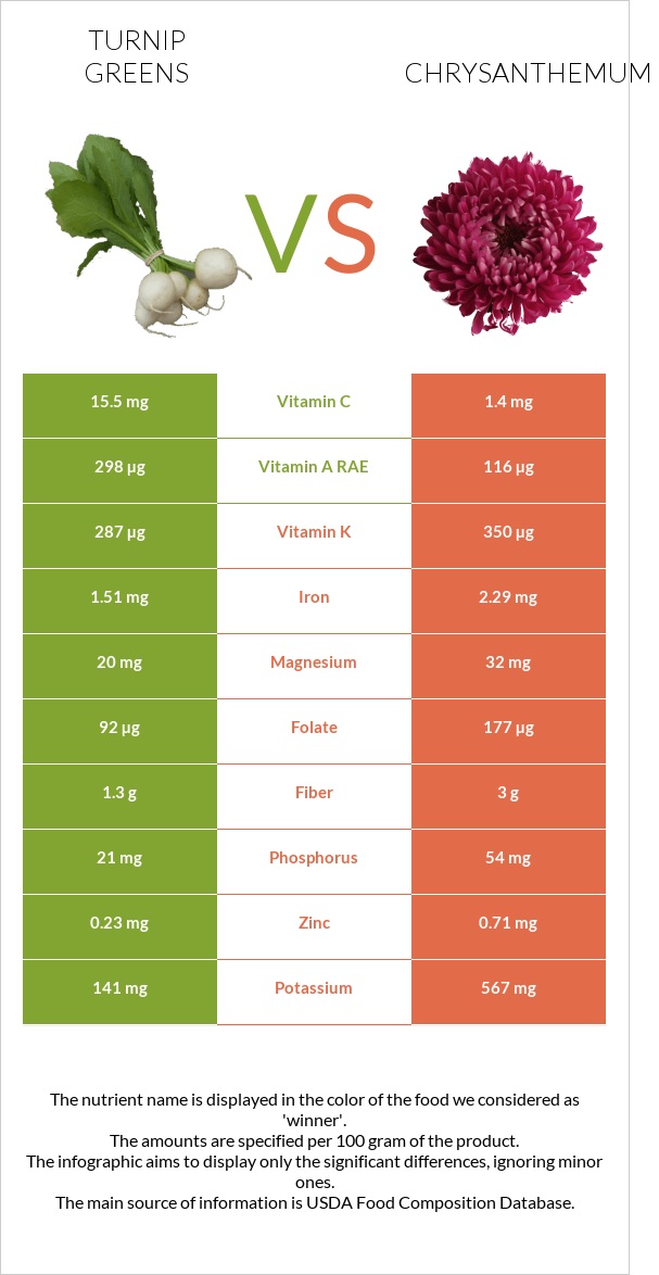 Turnip greens vs Chrysanthemum infographic