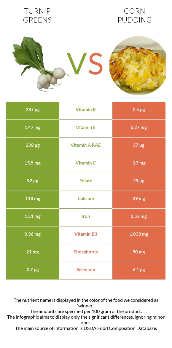 Turnip greens vs Corn pudding infographic