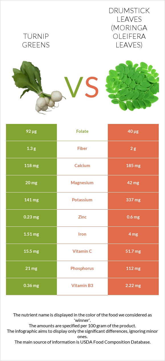 Turnip greens vs Drumstick leaves infographic