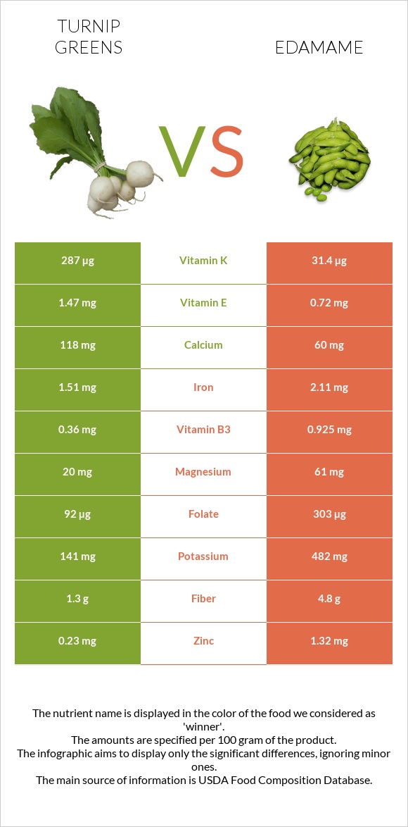 Turnip greens vs Կանաչ սոյա, Էդամամե infographic