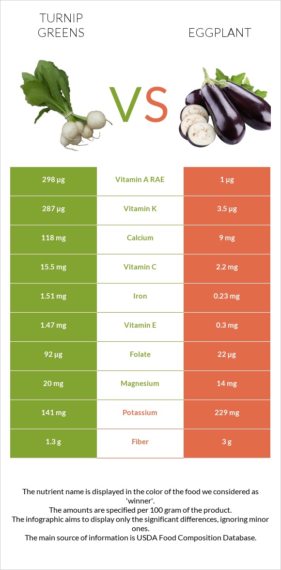 Turnip greens vs Eggplant infographic