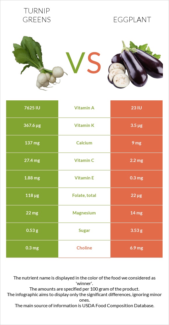 Turnip greens vs Eggplant infographic