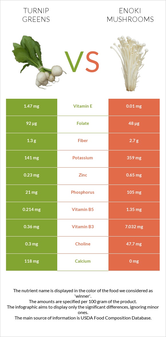 Turnip greens vs Enoki mushrooms infographic