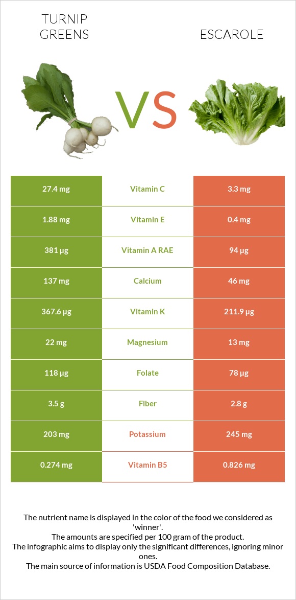 Turnip greens vs Escarole infographic