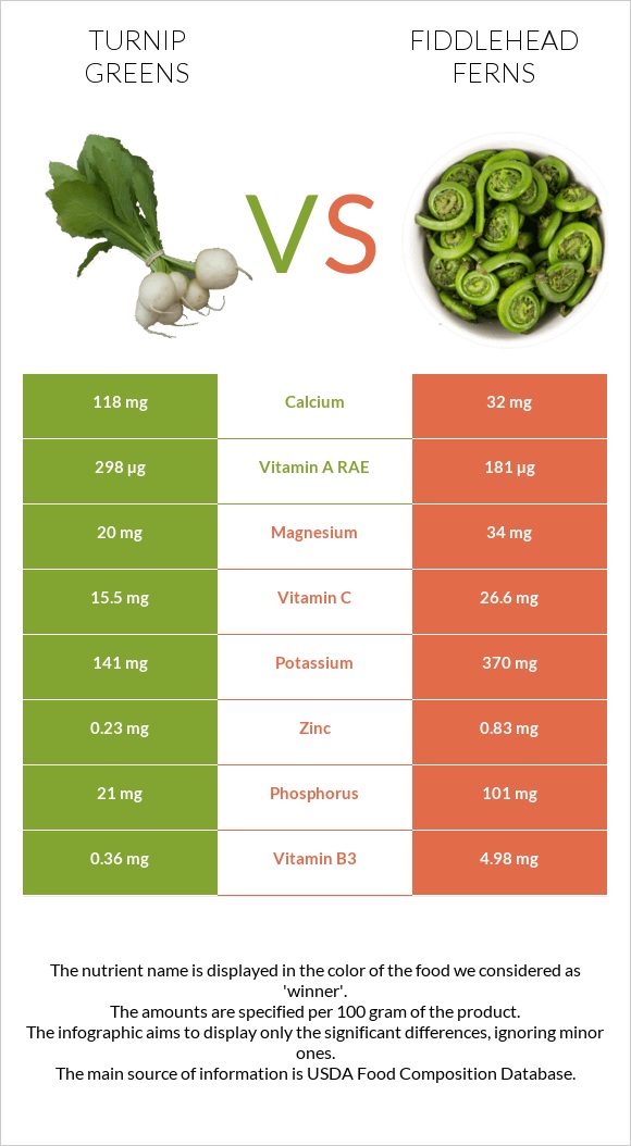 Turnip greens vs Fiddlehead ferns infographic