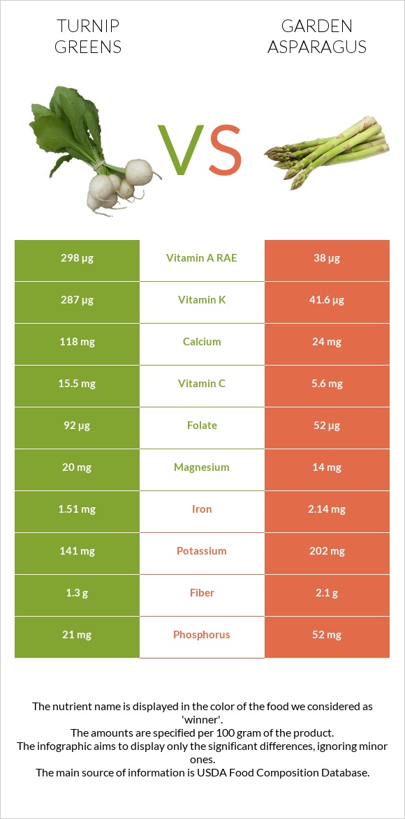 Turnip greens vs Garden asparagus infographic