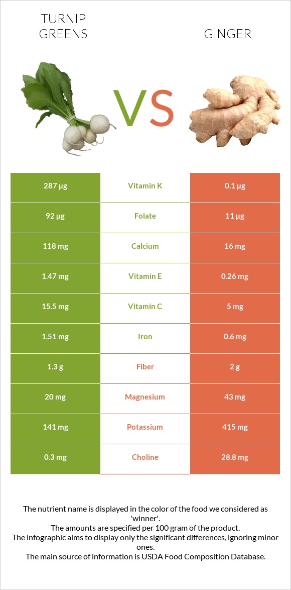 Turnip greens vs Ginger infographic