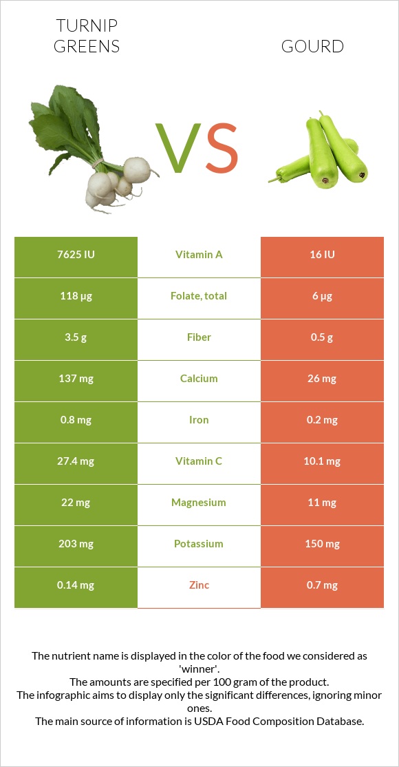 Turnip greens vs Դդում infographic
