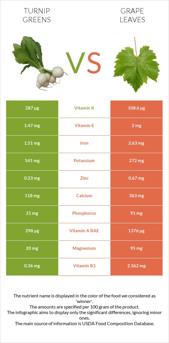 Turnip greens vs Grape leaves infographic