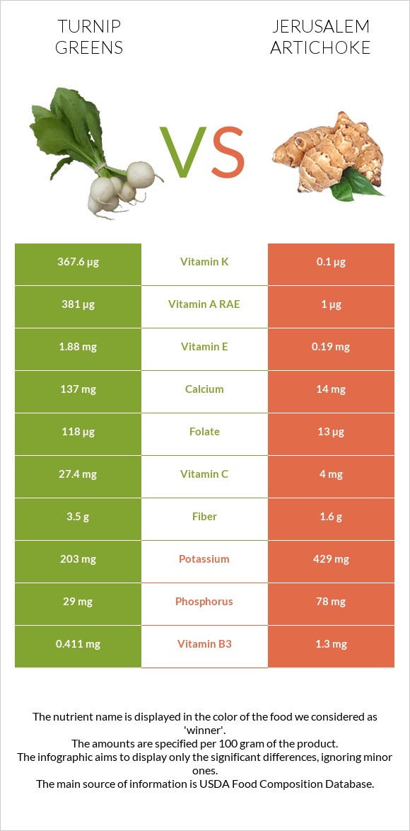 Turnip greens vs Jerusalem artichoke infographic