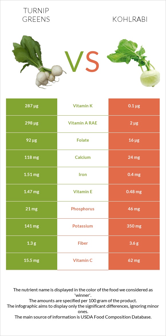 Turnip greens vs Kohlrabi infographic