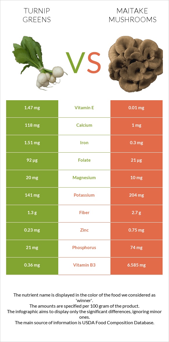 Turnip greens vs Maitake mushrooms infographic