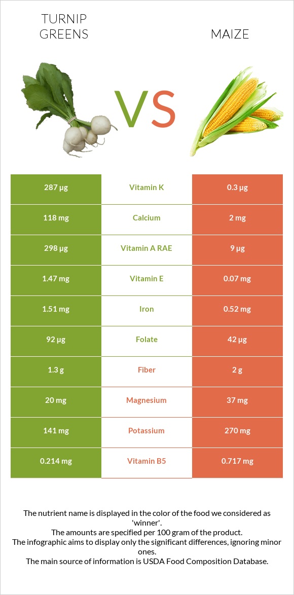 Turnip greens vs Եգիպտացորեն infographic