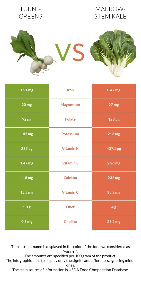 Turnip greens vs Կոլար infographic