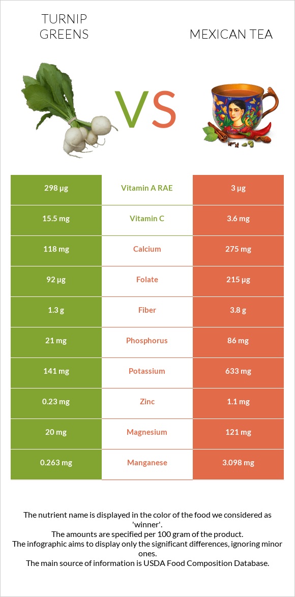 Turnip greens vs Mexican tea infographic