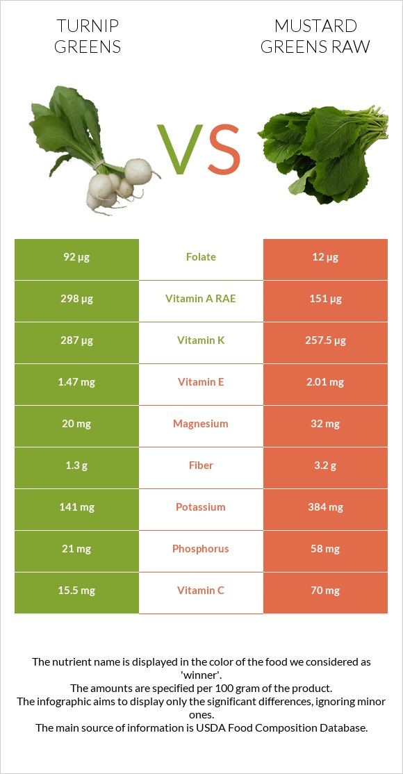 Turnip greens vs Կանաչ մանանեխ հում infographic