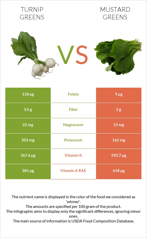Turnip greens vs Mustard Greens infographic