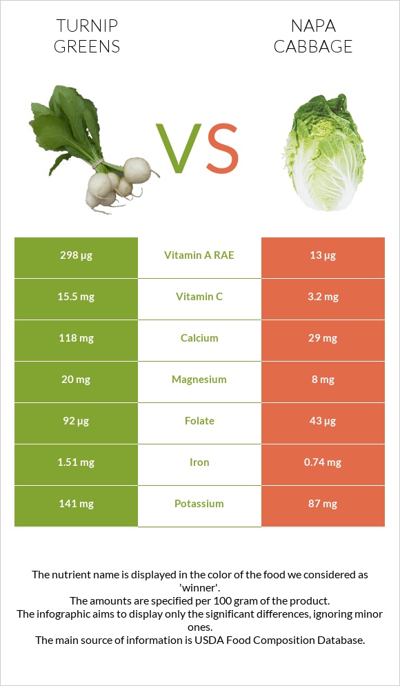 Turnip greens vs Napa cabbage infographic