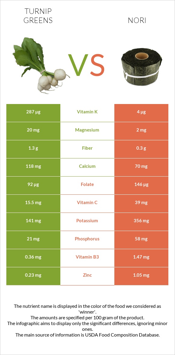 Turnip greens vs Nori infographic