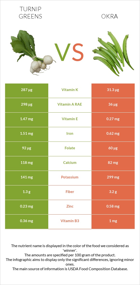 Turnip greens vs Բամիա infographic