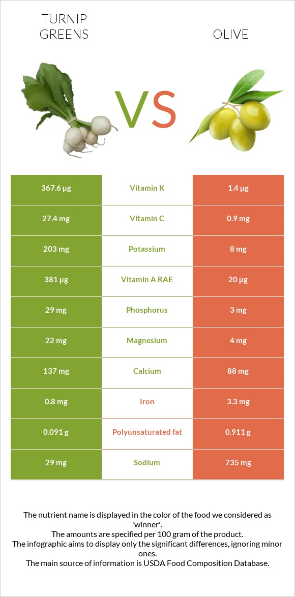 Turnip greens vs Olive infographic