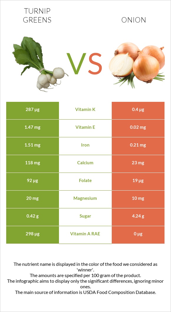 Turnip greens vs Սոխ infographic