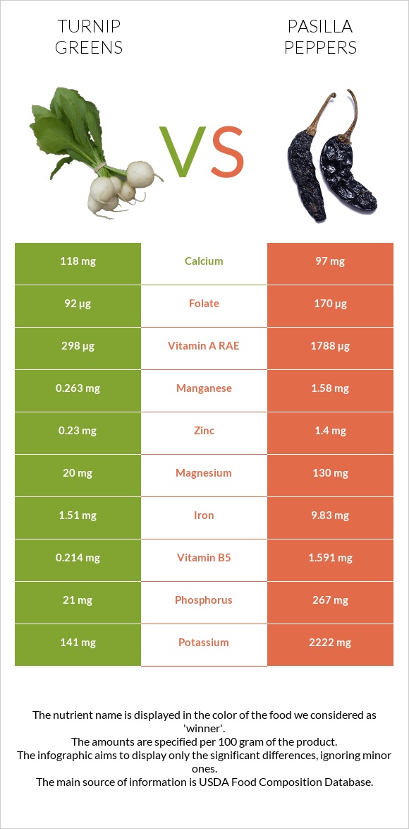 Turnip greens vs Pasilla peppers infographic
