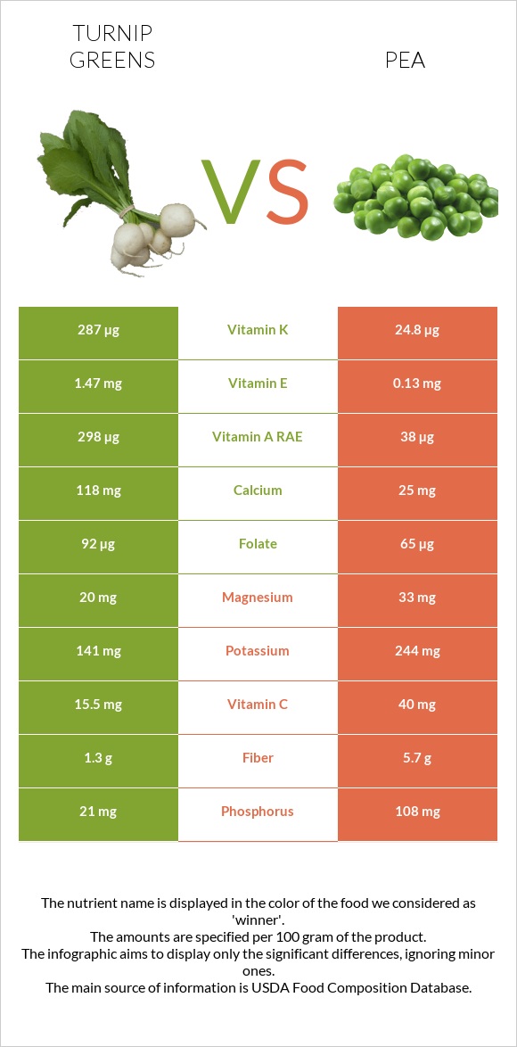 Turnip greens vs Pea infographic