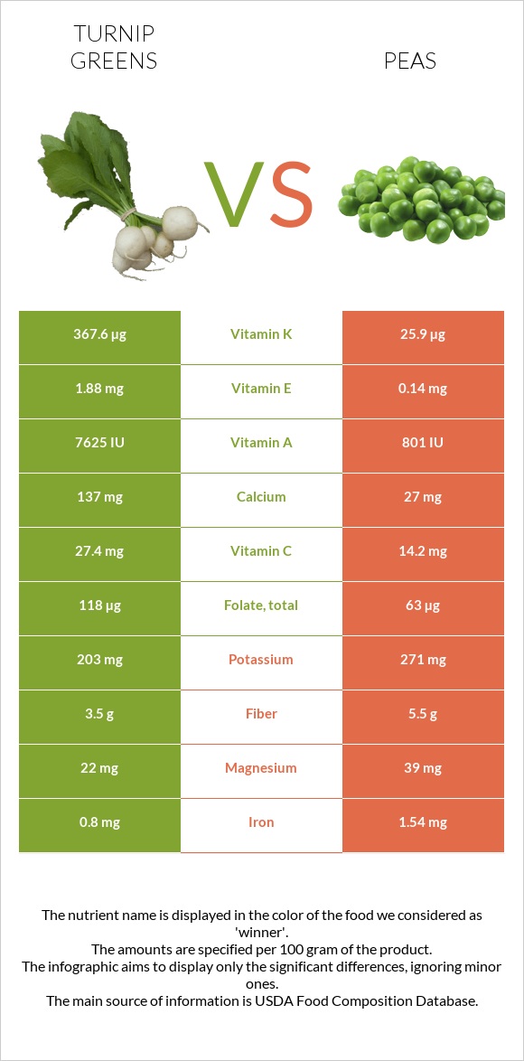 Turnip greens vs Pea infographic