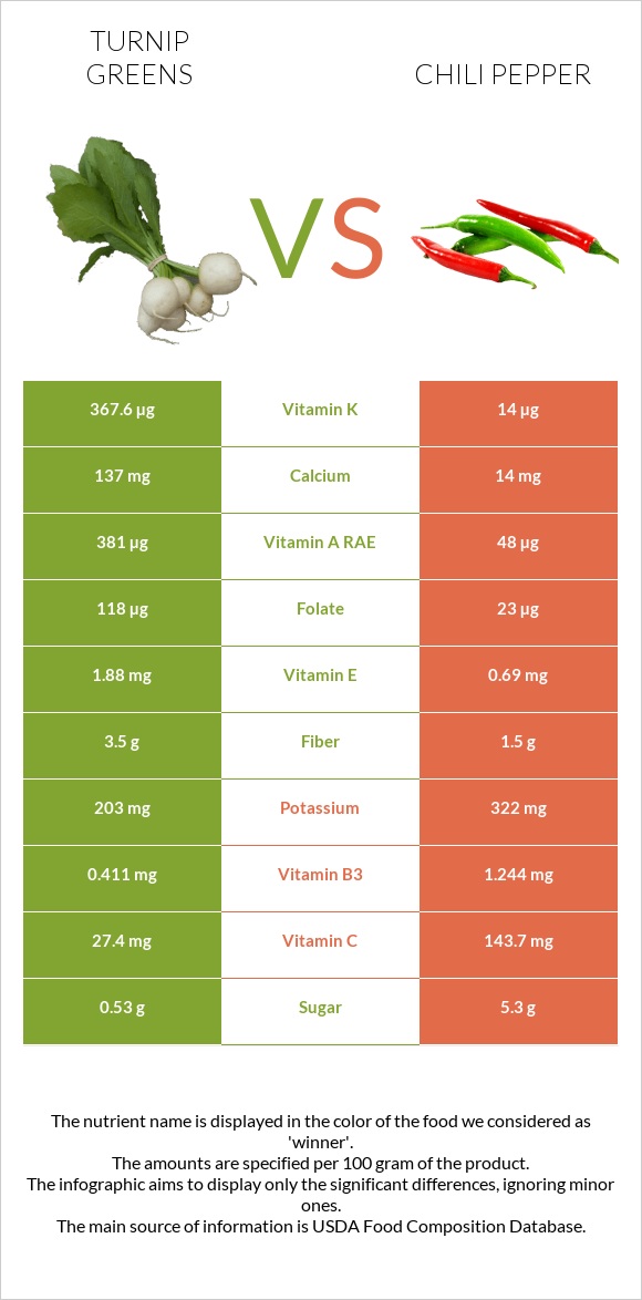 Turnip greens vs Chili pepper infographic