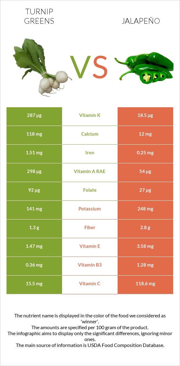 Turnip greens vs Jalapeño infographic