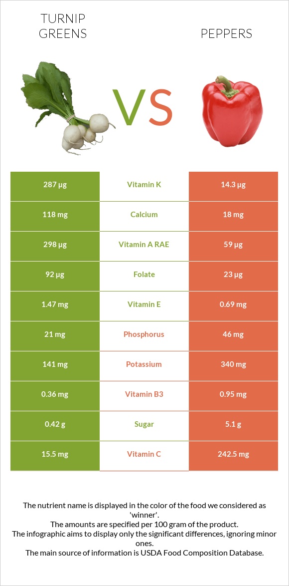 Turnip greens vs Տաքդեղ infographic