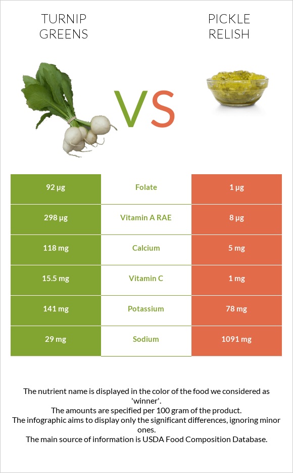Turnip greens vs Pickle relish infographic
