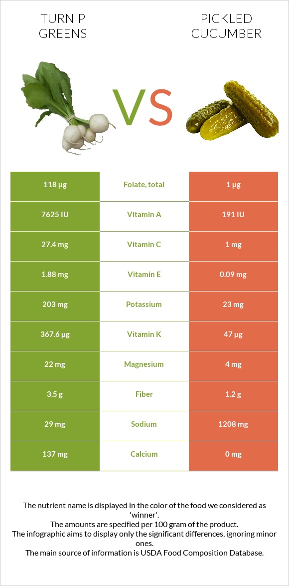 Turnip greens vs Pickled cucumber infographic