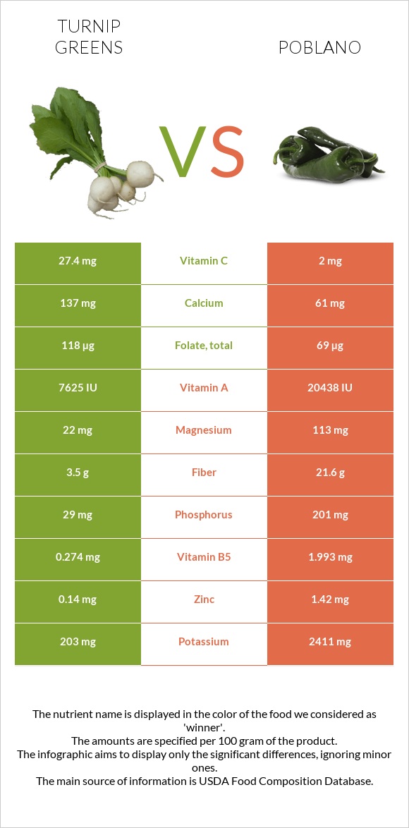 Turnip greens vs Poblano infographic