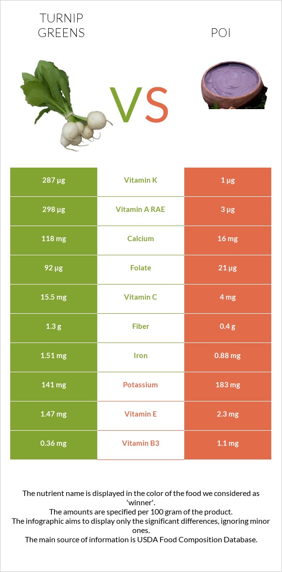 Turnip greens vs Poi infographic