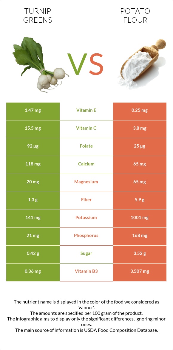 Turnip greens vs Potato flour infographic