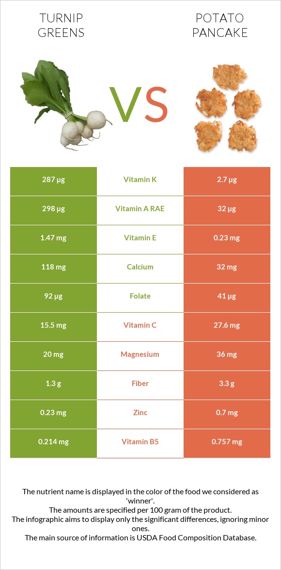 Turnip greens vs Potato pancake infographic