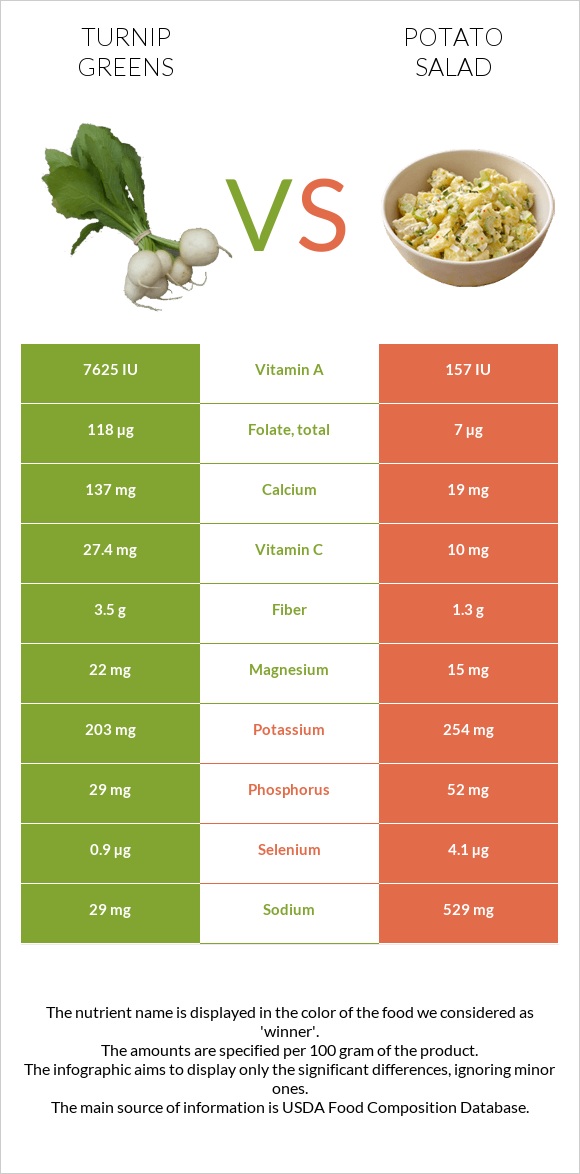 Turnip greens vs Potato salad infographic