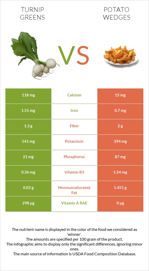 Turnip greens vs Potato wedges infographic