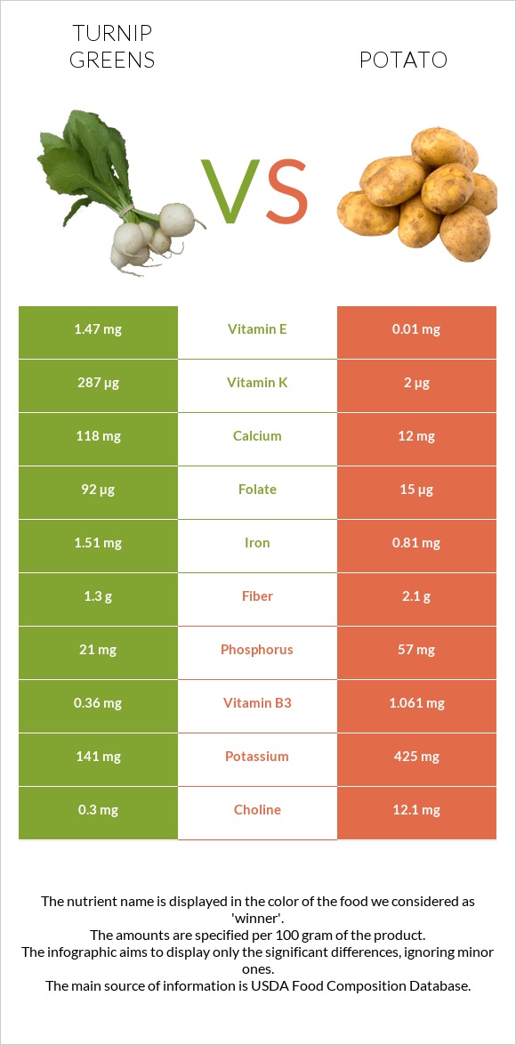 Turnip greens vs Potato infographic